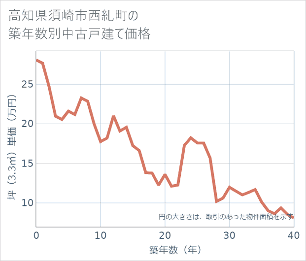 高知県須崎市西糺町の築年数別の中古戸建て坪単価
