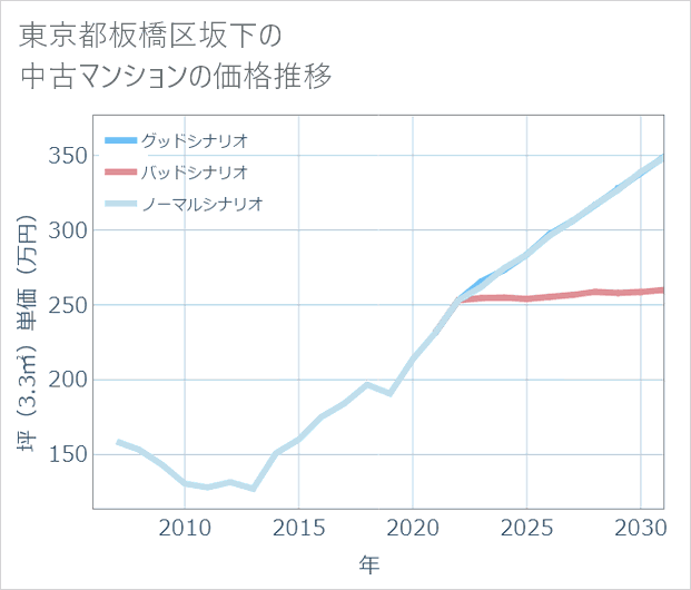東京都板橋区坂下の中古マンション価格推移