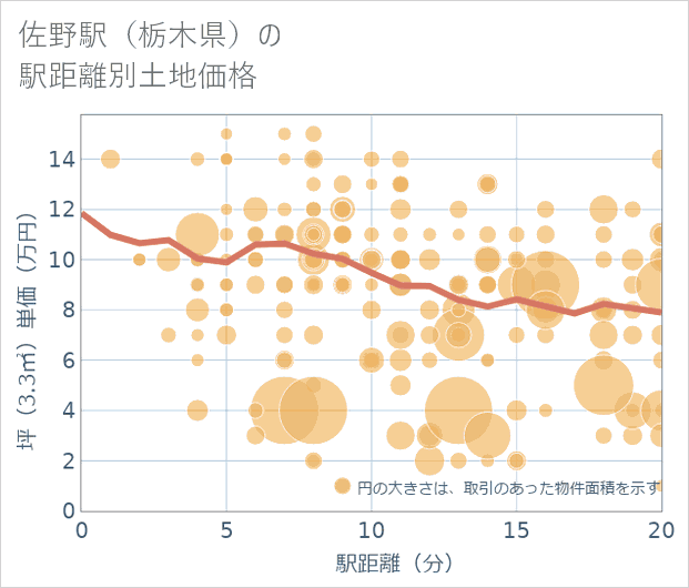 佐野駅(栃木県)の徒歩距離別の土地坪単価