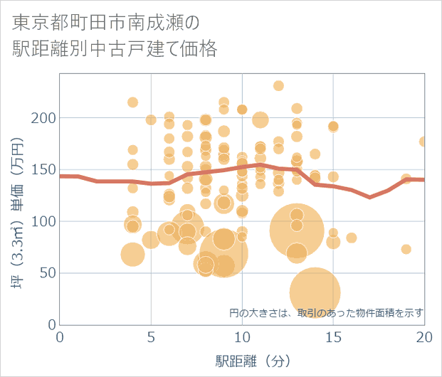 東京都町田市南成瀬の徒歩距離別の中古戸建て坪単価