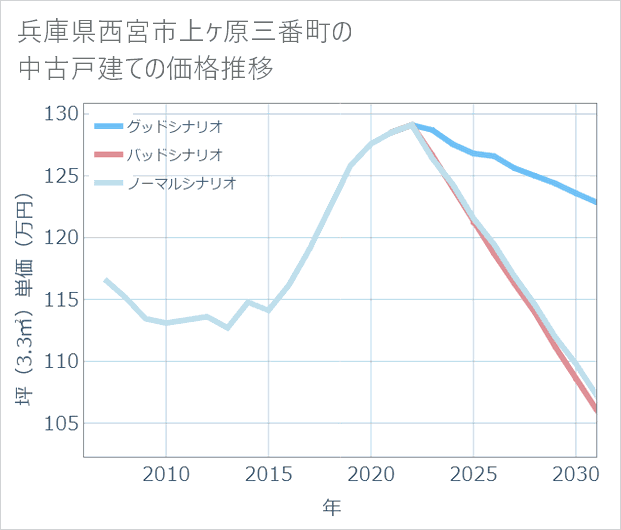 兵庫県西宮市上ケ原三番町の中古戸建て価格推移