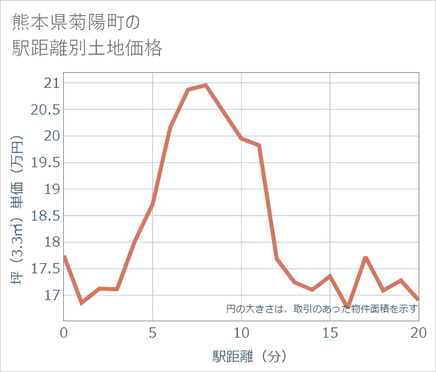 熊本県菊陽町の徒歩距離別の土地坪単価