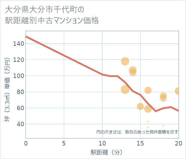 大分県大分市千代町の徒歩距離別の中古マンション坪単価