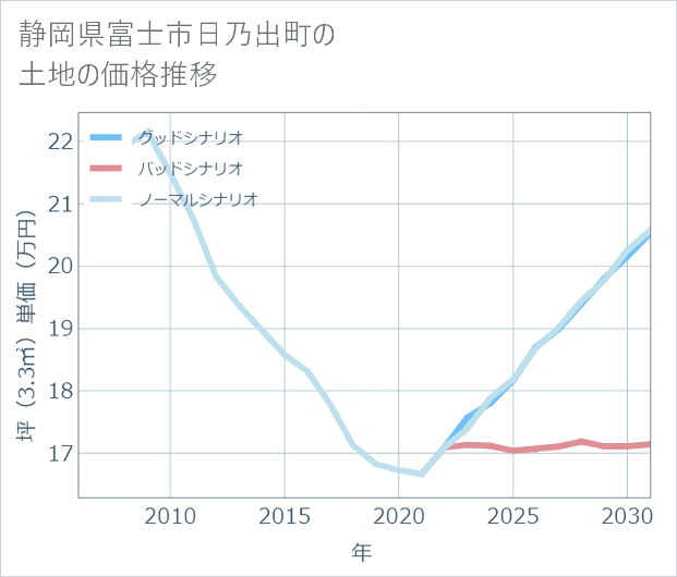 静岡県富士市日乃出町の土地価格推移