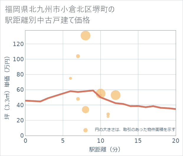 福岡県北九州市小倉北区堺町の徒歩距離別の中古戸建て坪単価