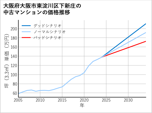 大阪府大阪市東淀川区下新庄の中古マンション価格推移