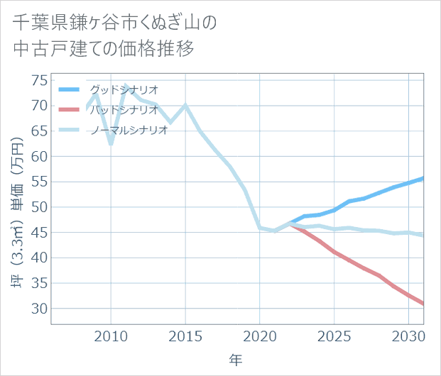 千葉県鎌ケ谷市くぬぎ山の中古戸建て価格推移