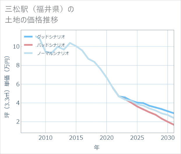 三松駅(福井県)の土地価格推移