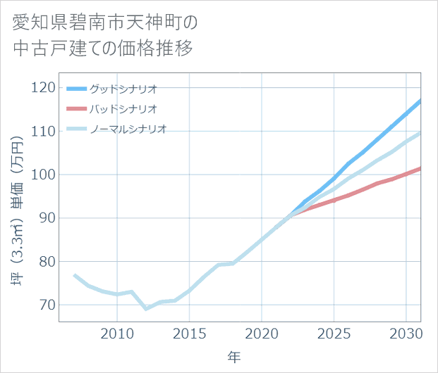 愛知県碧南市天神町の中古戸建て価格推移