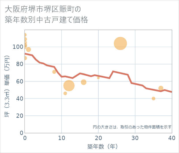 大阪府堺市堺区賑町の築年数別の中古戸建て坪単価