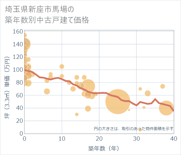埼玉県新座市馬場の築年数別の中古戸建て坪単価