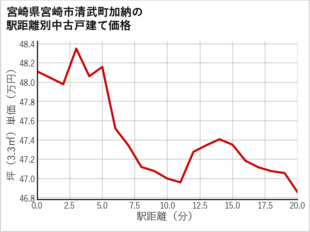 宮崎県宮崎市清武町加納の徒歩距離別の中古戸建て坪単価
