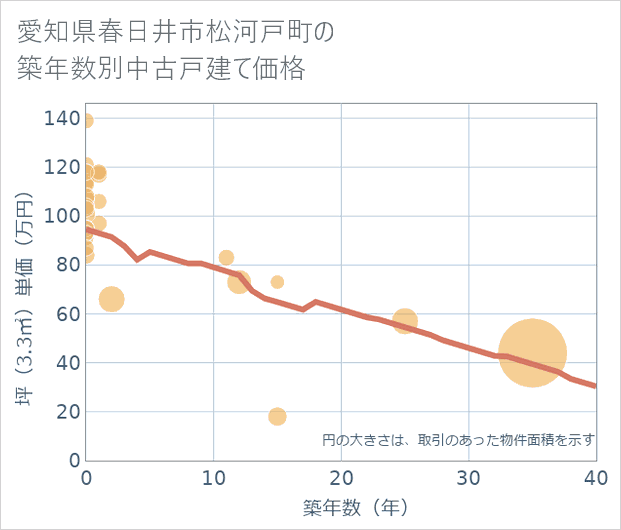 愛知県春日井市松河戸町の築年数別の中古戸建て坪単価