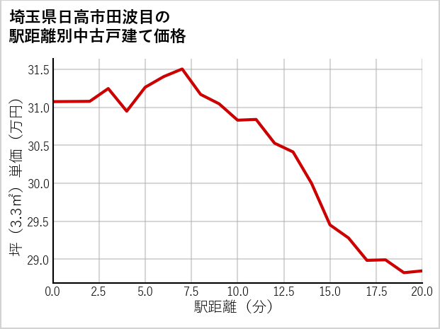 埼玉県日高市田波目の徒歩距離別の中古戸建て坪単価