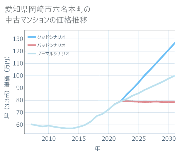 愛知県岡崎市六名本町の中古マンション価格推移