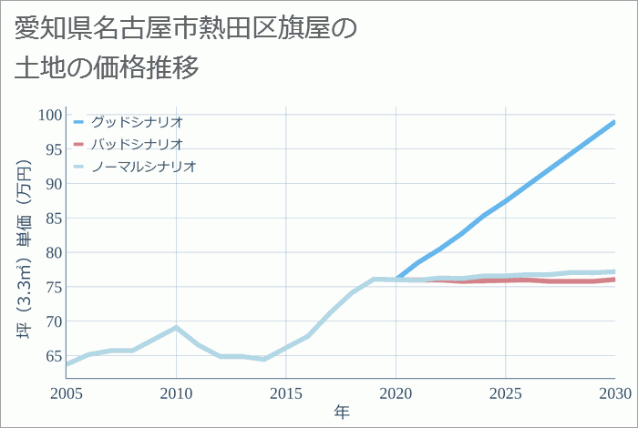 愛知県名古屋市熱田区旗屋の土地価格推移