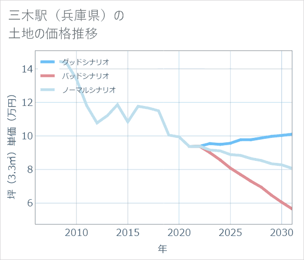 三木駅(兵庫県)の土地価格推移