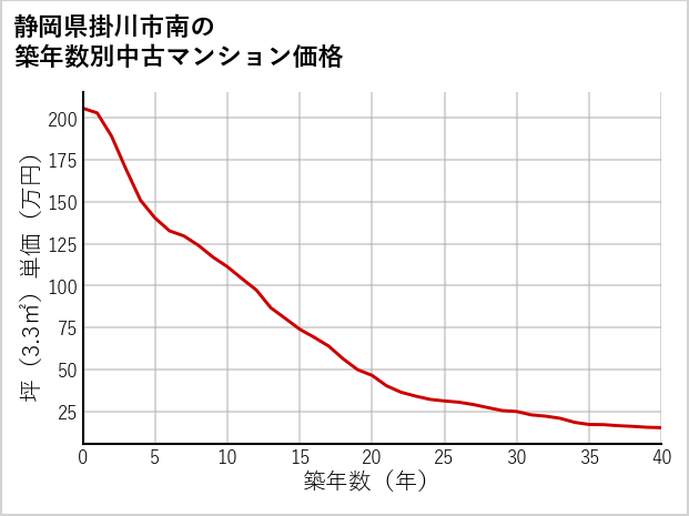静岡県掛川市南の築年数別の中古マンション坪単価