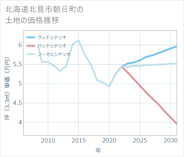 北海道北見市朝日町の土地価格推移