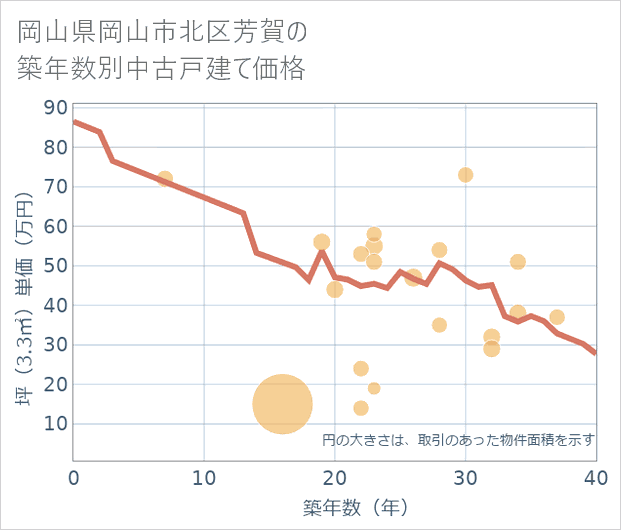 岡山県岡山市北区芳賀の築年数別の中古戸建て坪単価