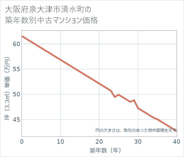 大阪府泉大津市清水町の築年数別の中古マンション坪単価