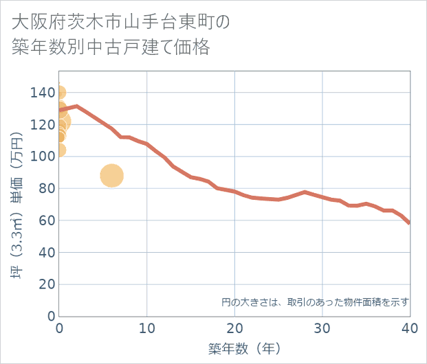 大阪府茨木市山手台東町の築年数別の中古戸建て坪単価