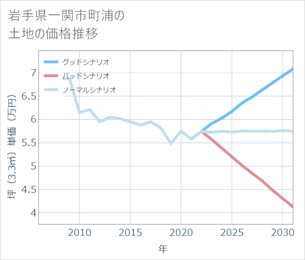 岩手県一関市町浦の土地価格推移