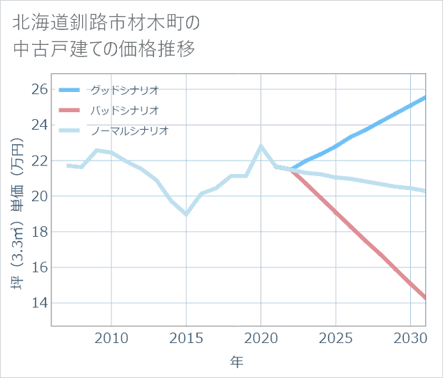 北海道釧路市材木町の中古戸建て価格推移