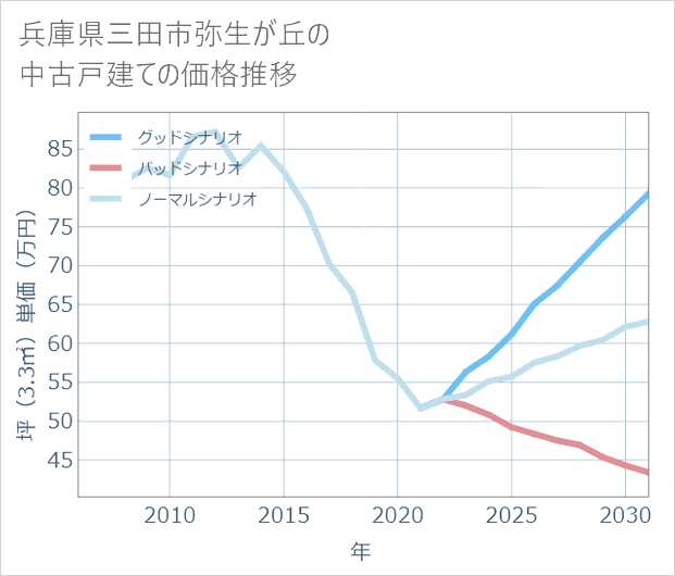 兵庫県三田市弥生が丘の中古戸建て価格推移