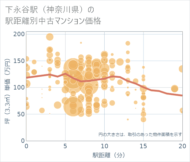 下永谷駅(神奈川県)の徒歩距離別の中古マンション坪単価