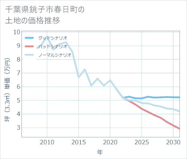 千葉県銚子市春日町の土地価格推移