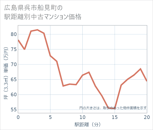 広島県呉市船見町の徒歩距離別の中古マンション坪単価