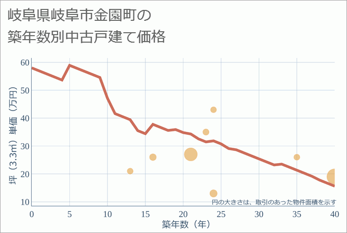 岐阜県岐阜市金園町の築年数別の中古戸建て坪単価