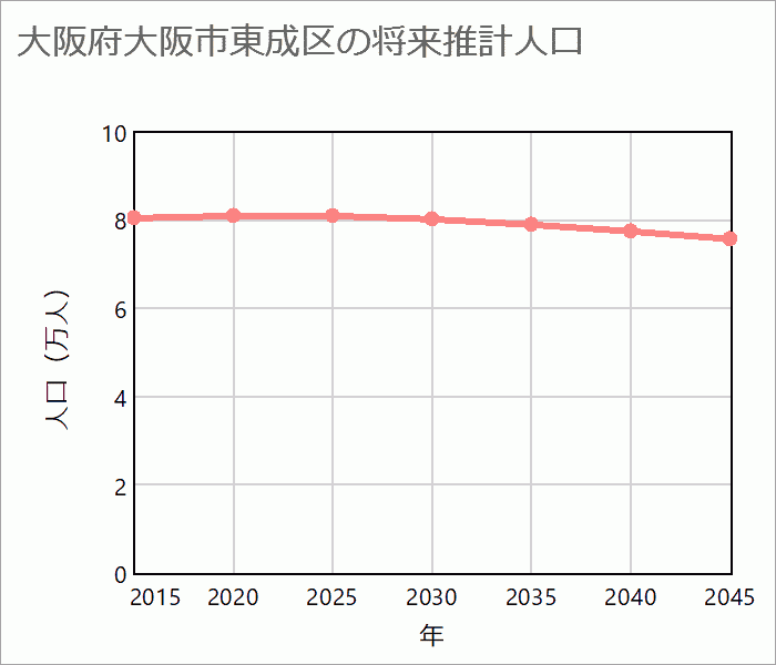 大阪市東成区の将来推計人口