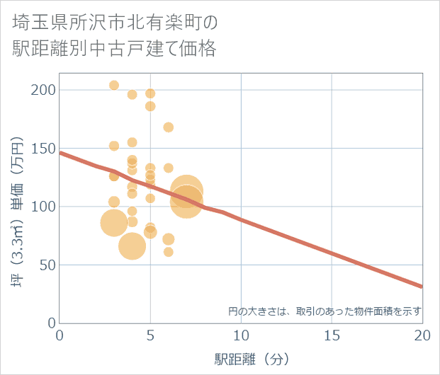 埼玉県所沢市北有楽町の徒歩距離別の中古戸建て坪単価