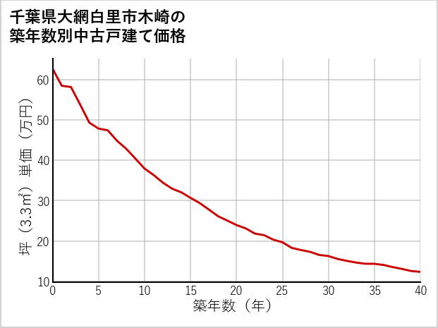 千葉県大網白里市木崎の築年数別の中古戸建て坪単価