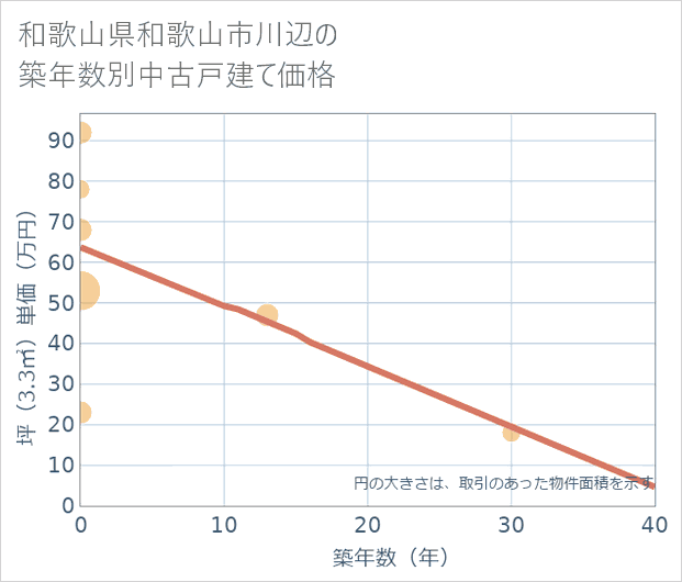 和歌山県和歌山市川辺の築年数別の中古戸建て坪単価
