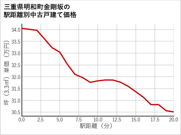 三重県明和町金剛坂の徒歩距離別の中古戸建て坪単価