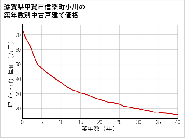 滋賀県甲賀市信楽町小川の築年数別の中古戸建て坪単価
