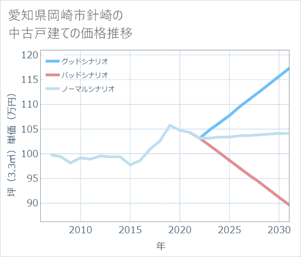 愛知県岡崎市針崎の中古戸建て価格推移