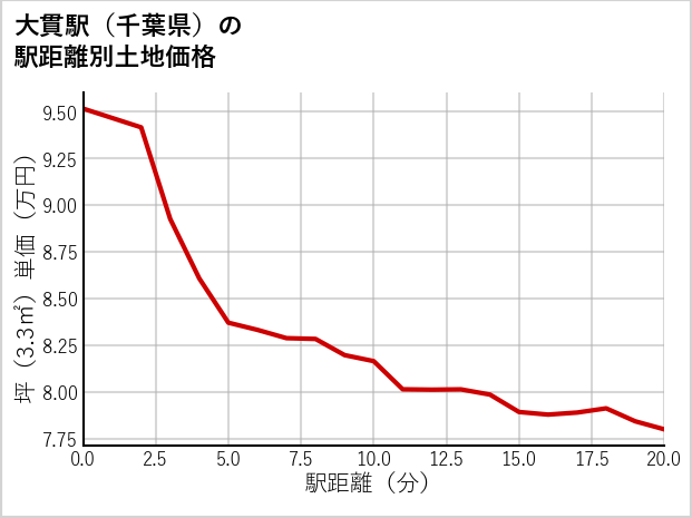 大貫駅（千葉県）の徒歩距離別の土地坪単価
