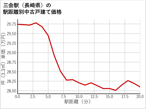 三会駅（長崎県）の徒歩距離別の中古戸建て坪単価