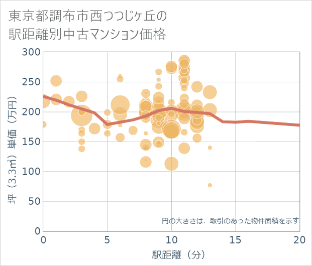 東京都調布市西つつじケ丘の徒歩距離別の中古マンション坪単価