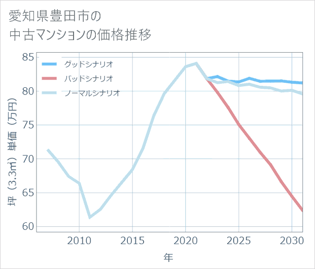 愛知県豊田市の中古マンション価格推移