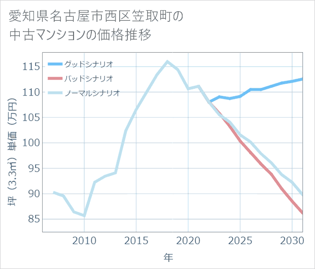 愛知県名古屋市西区笠取町の中古マンション価格推移