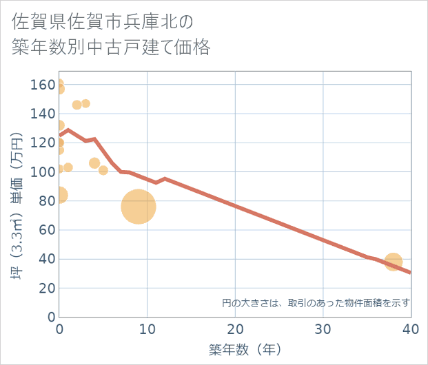 佐賀県佐賀市兵庫北の築年数別の中古戸建て坪単価
