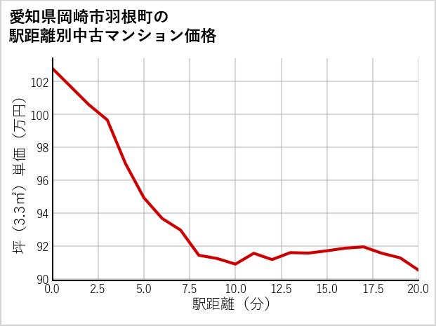 愛知県岡崎市羽根町の徒歩距離別の中古マンション坪単価