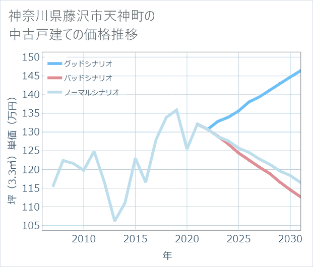神奈川県藤沢市天神町の中古戸建て価格推移