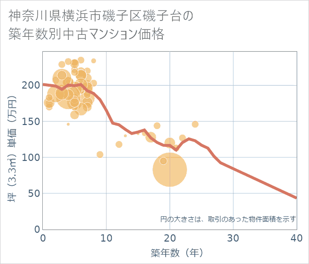 神奈川県横浜市磯子区磯子台の築年数別の中古マンション坪単価
