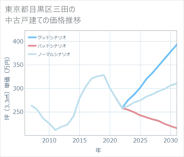 東京都目黒区三田の中古戸建て価格推移